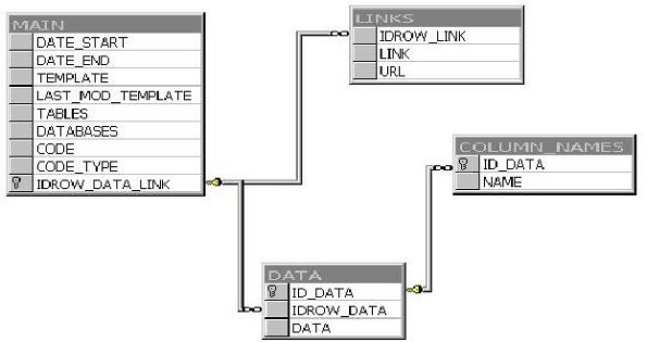 Suitable database schema
